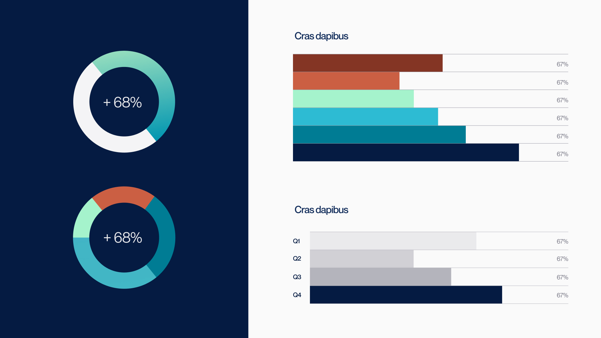 Two donut charts labeled +68% with multicolor segments on the left. On the right, two horizontal bar charts with bars in various colors and shades, each bar marked 67%, with headers labeled Cras dapibus.