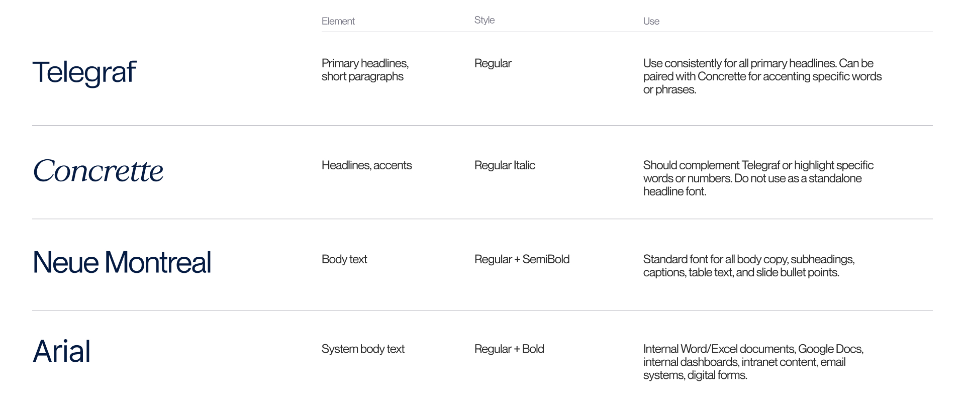 Font hierarchy table showing four fonts: Telegraf for primary headlines and short paragraphs in regular style, Concrete for headlines and accents in regular italic style, Neue Montreal for body text in regular and semibold styles, and Arial for system body text in regular and bold styles, with usage descriptions for each.