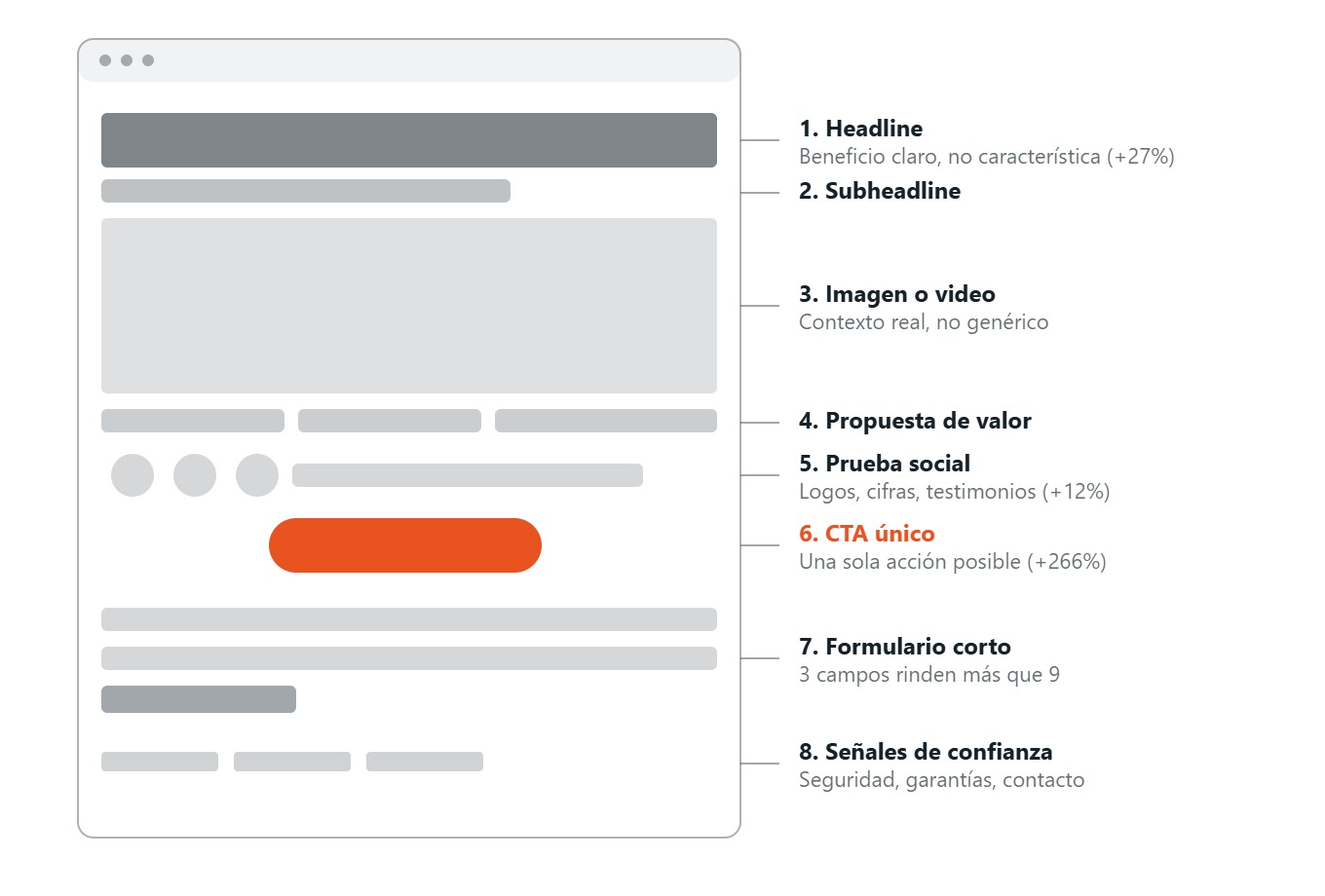 Secciones clave para estructurar adecuadamente una landing page