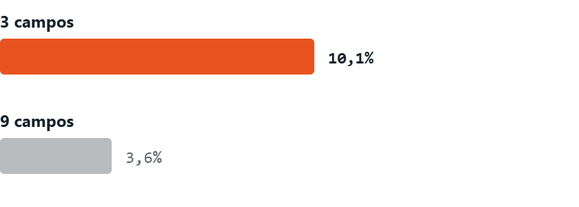 Tasa de conversión por largo de formulario. Fuente: Unbounce, 2026 Conversion Benchmark Report.