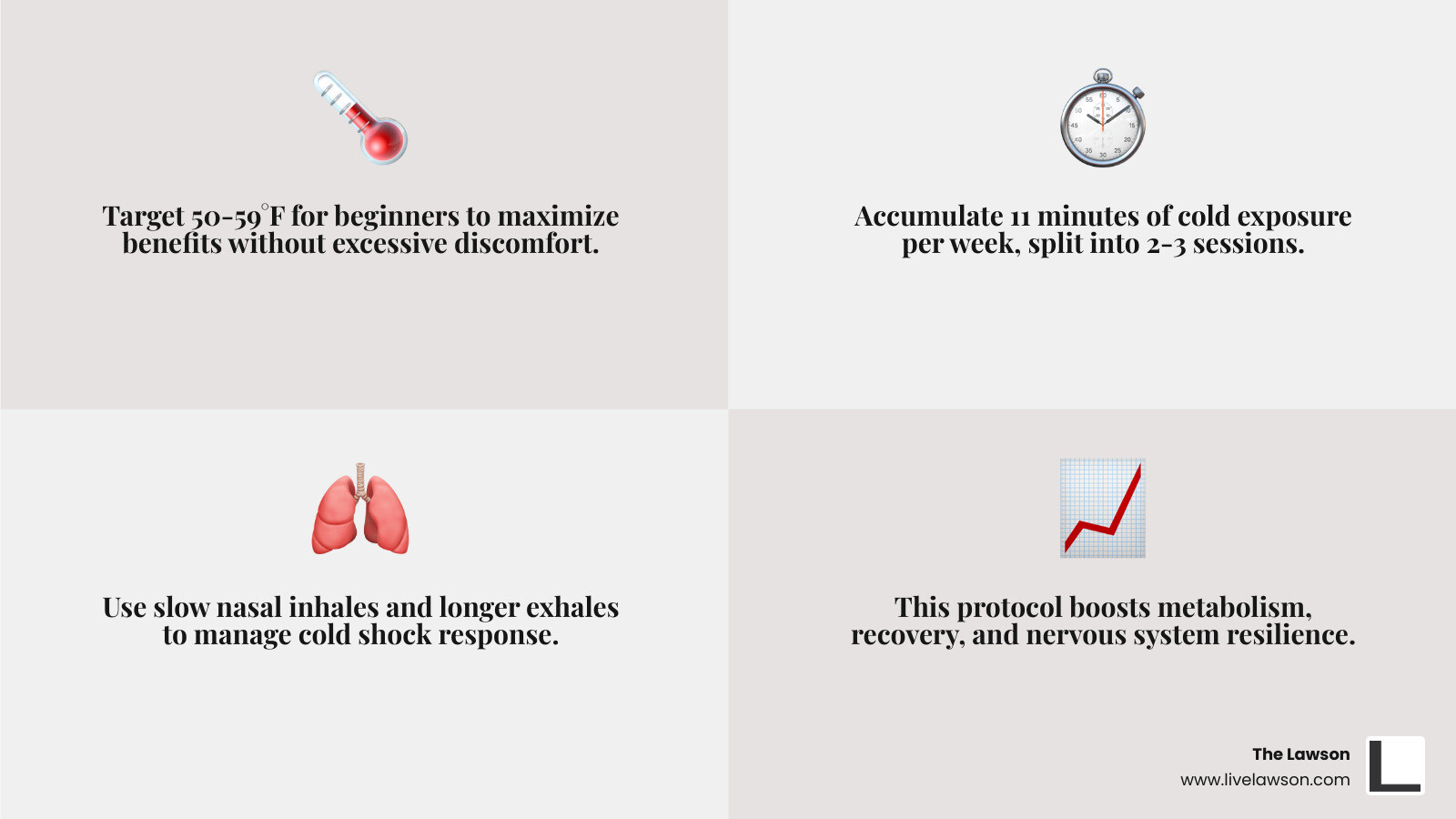 Infographic showing the 11-minute weekly cold plunge rule and beginner temperature ranges - how to cold plunge in apartment