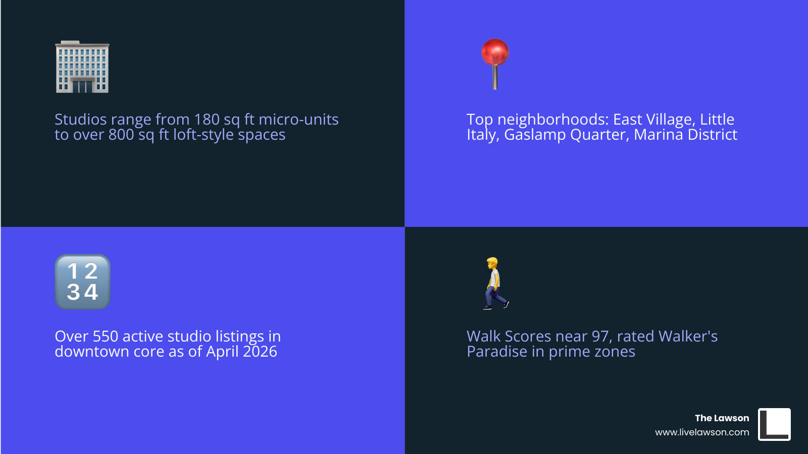 Infographic: Downtown San Diego studio apartment overview — sizes, neighborhoods, amenities, and walkability scores