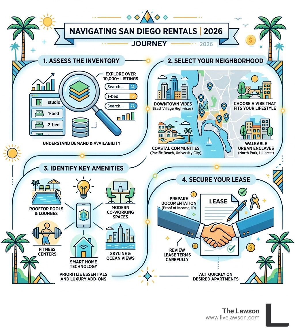 Infographic summarizing 2026 San Diego rental search journey: inventory, neighborhoods, amenities, lease tips - apts for