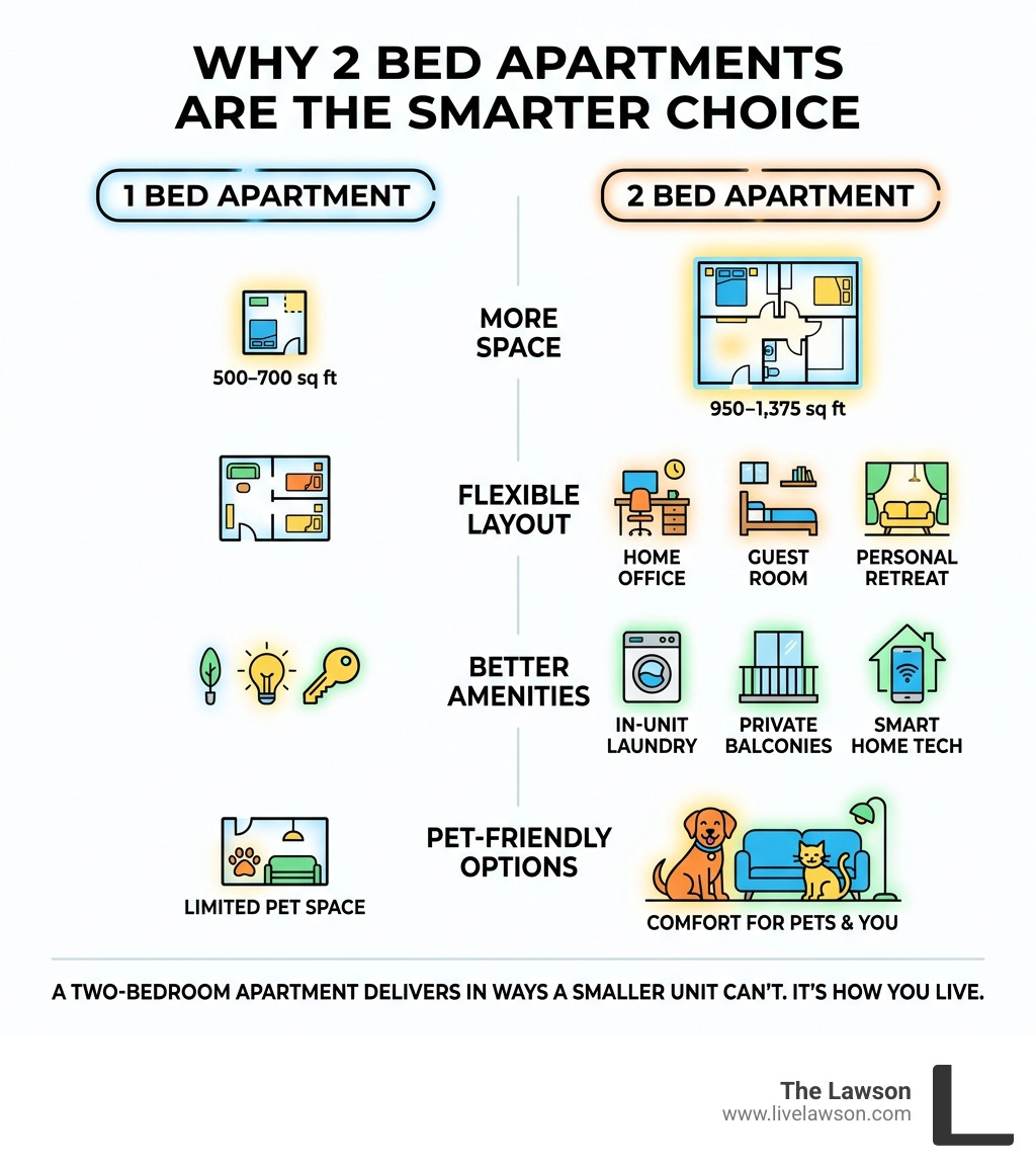 Infographic showing benefits of 2 bed apartments vs 1 bed: space, flexibility, amenities, layout options - 2 bed apartments