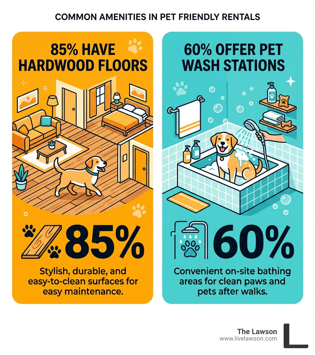 infographic showing common pet rental amenities: 85% have hardwood floors, 60% offer pet wash stations - pet friendly infographic showing common pet rental amenities: 85% have hardwood floors, 60% offer pet wash stations - pet friendly