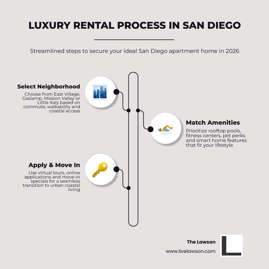 Infographic showing the luxury rental process in San Diego including neighborhood selection amenities checklist and move-in Infographic showing the luxury rental process in San Diego including neighborhood selection amenities checklist and move-in