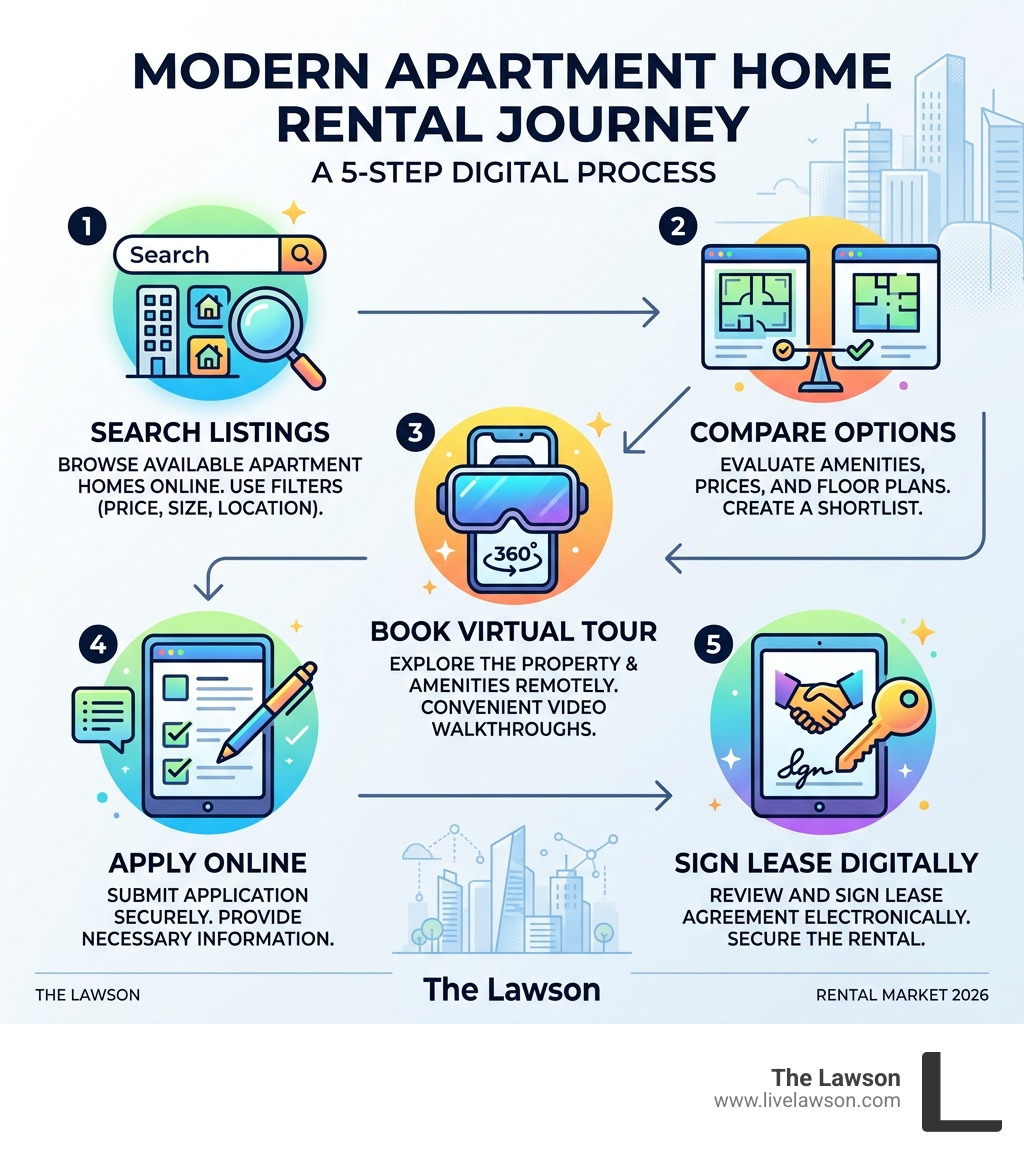 5-step digital rental journey infographic: search listings, compare options, book virtual tour, apply online, sign lease 5-step digital rental journey infographic: search listings, compare options, book virtual tour, apply online, sign lease