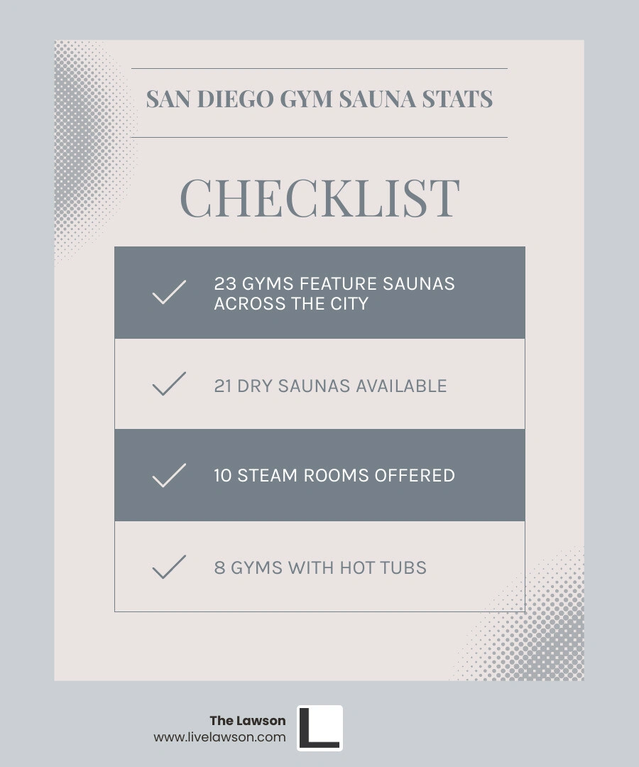 Infographic showing San Diego gyms with hot tubs, saunas, steam rooms, cold plunges, and key amenity stats - hot tub sauna Infographic showing San Diego gyms with hot tubs, saunas, steam rooms, cold plunges, and key amenity stats - hot tub sauna