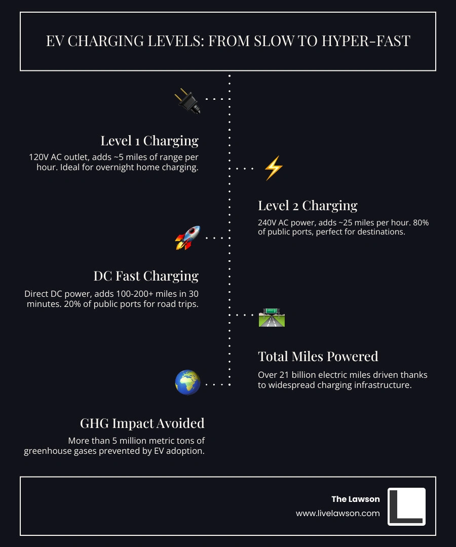Table comparing Level 1, Level 2, and DC Fast Charging power outputs and miles added - Electric vehicle charging stations Table comparing Level 1, Level 2, and DC Fast Charging power outputs and miles added - Electric vehicle charging stations