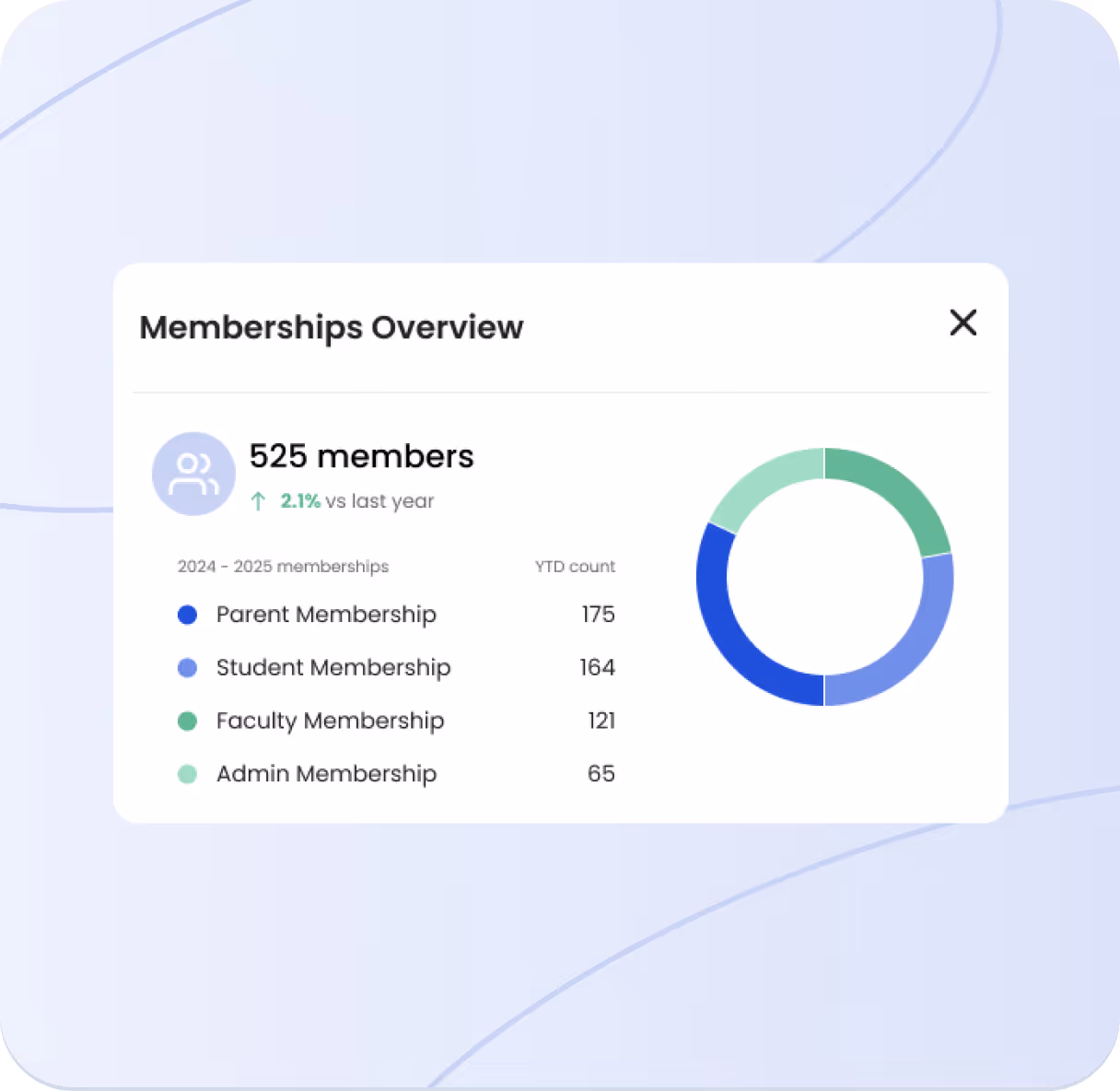 Take the work out of member management
