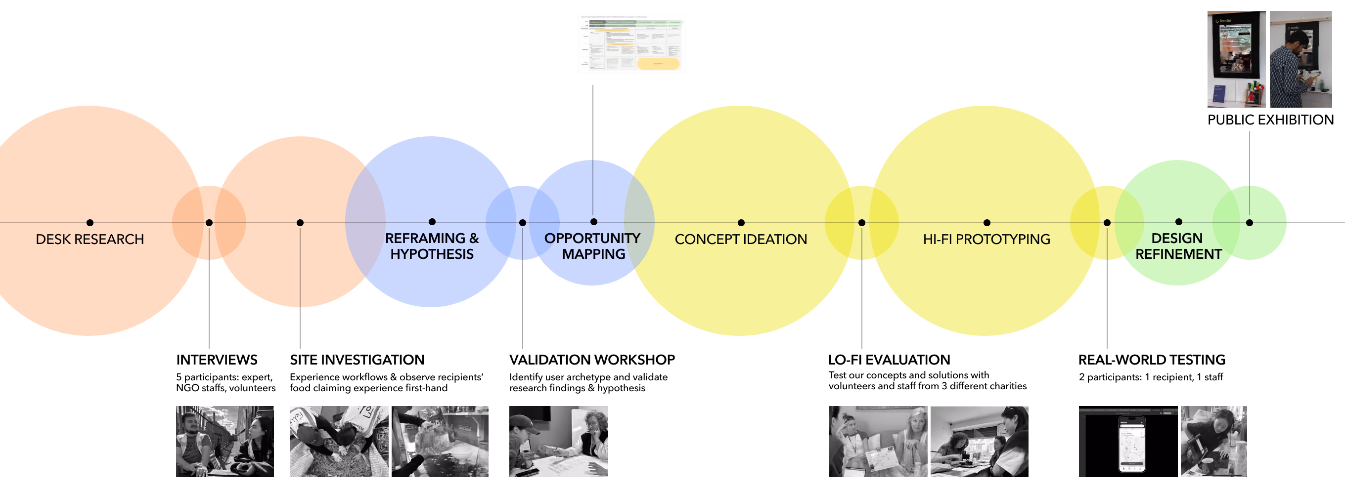 Project timeline: we start from desk research, interview, site investigation, validation workshop, mappping, concept ideation, lo-fi&hi-fi prototyping