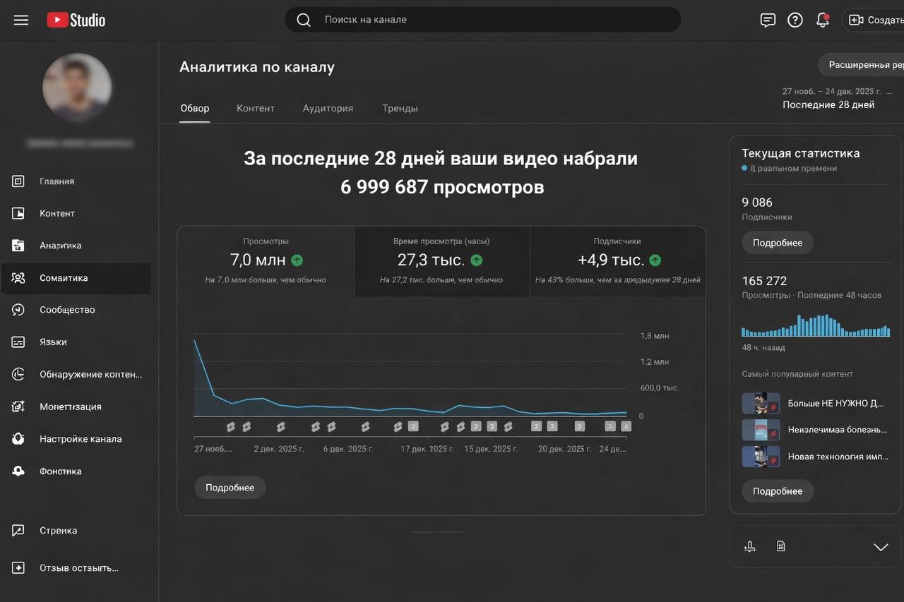 Панель управления каналом YouTube Studio с обзором за последние 28 дней: 6,999,687 просмотров, 7 миллионов просмотров, 27,3 тысячи часов просмотра, +4,9 тысячи подписчиков, текущие статистики и графики.