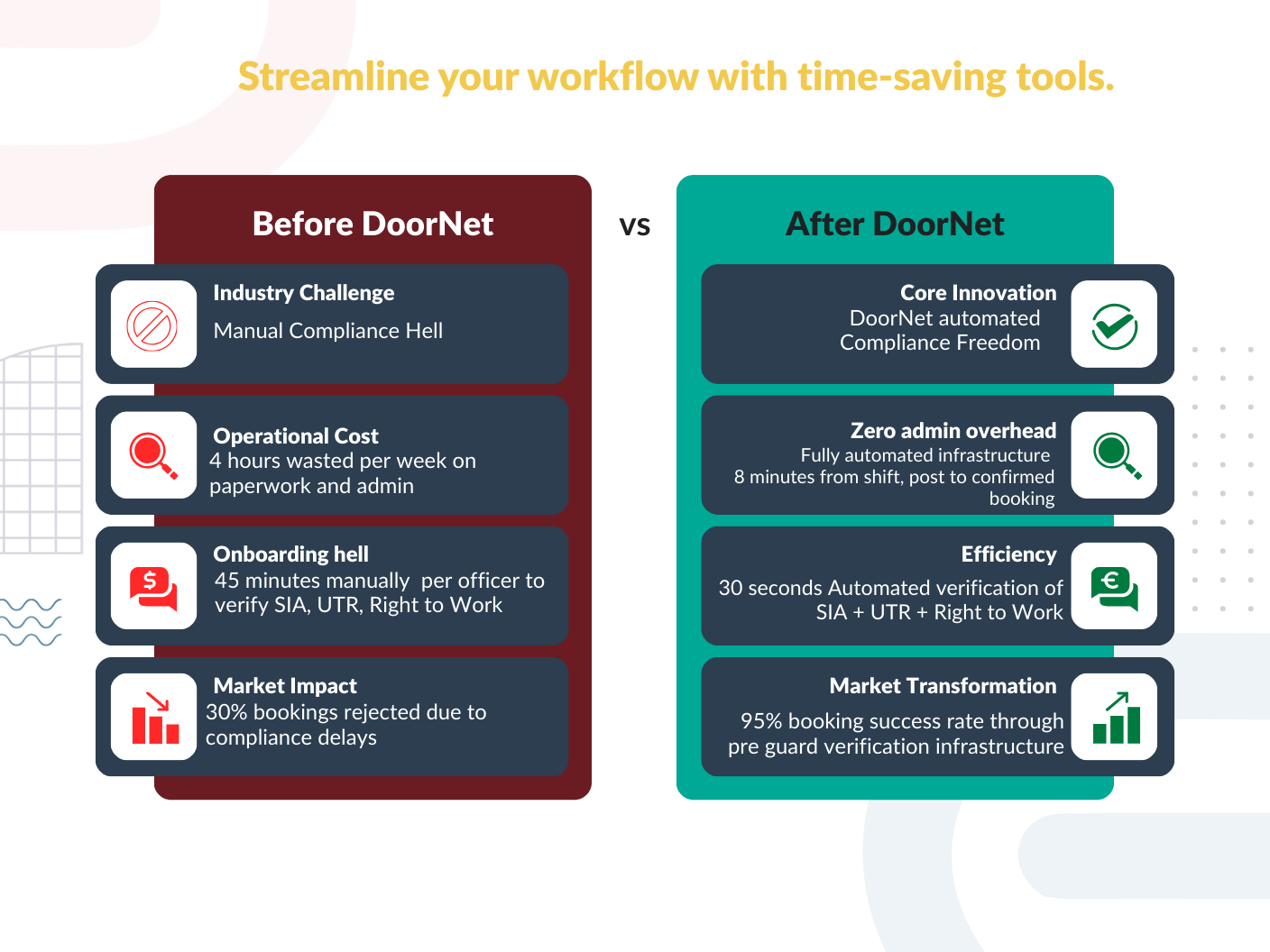 Comparison chart showing workflow efficiency before and after DoorNet, highlighting reduced manual compliance, operational costs, onboarding time, and improved booking success and automation.