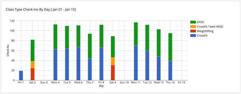 Our class type check-ins by day report can help you break bad customer retention habits