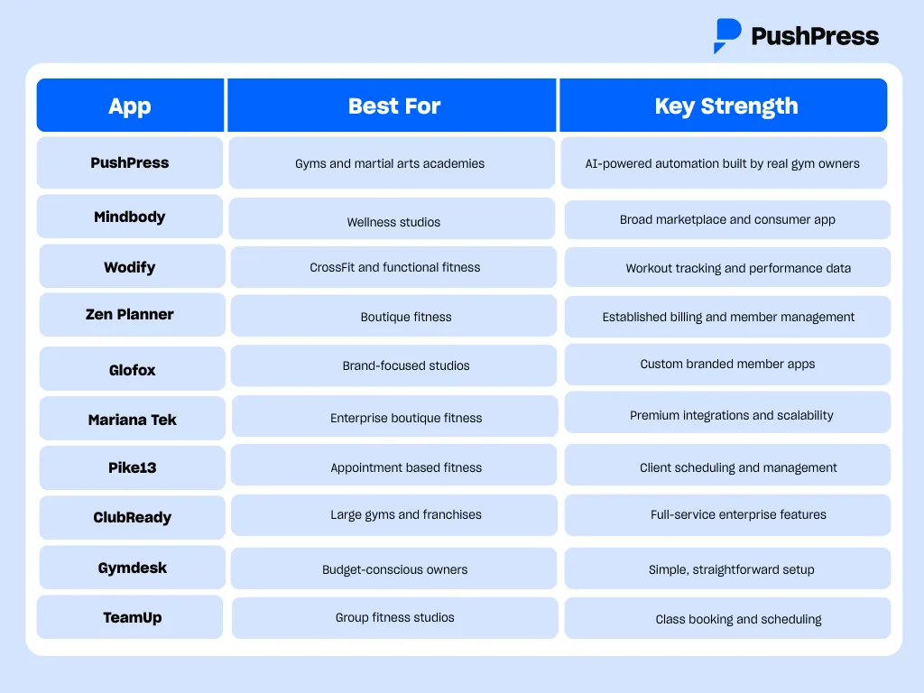 a comparitive table of the 10 best member apps, what they are best for, and their key strengths