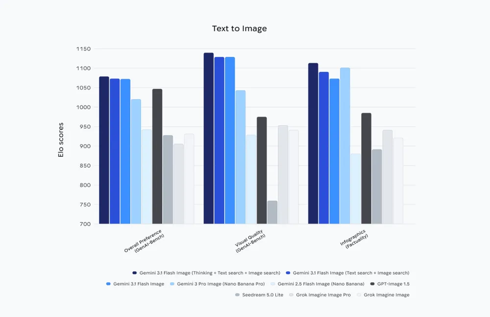 Gemini image benchmarks text-to-image
