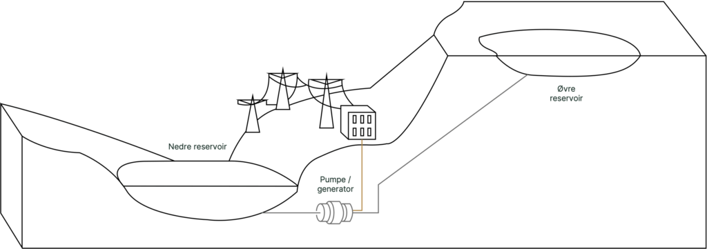 En illustration, der viser hvordan et vandbatteri fungerer