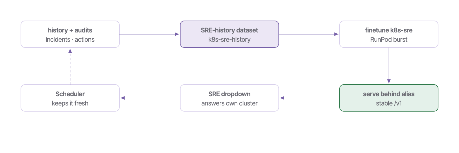Fig 3 — closed learning loop