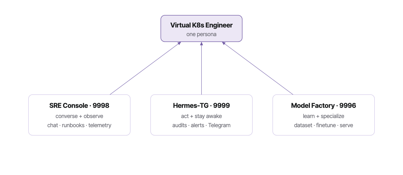 Fig 1 — three faculties architecture