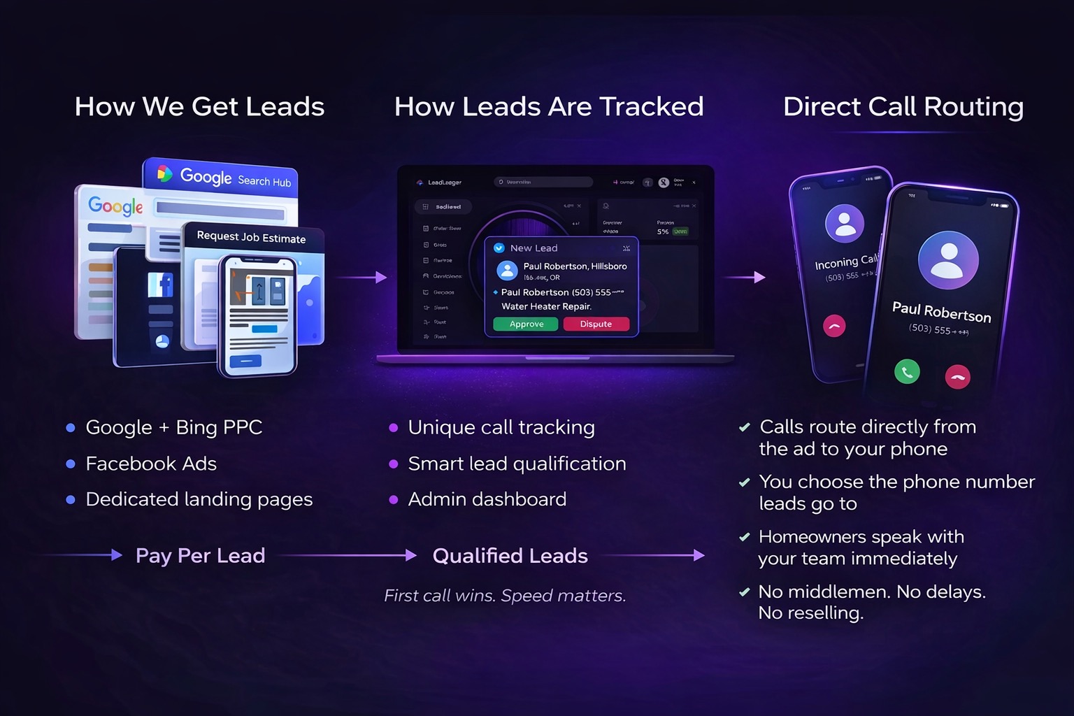 How LeadLedger Delivers Qualified Home Service Leads