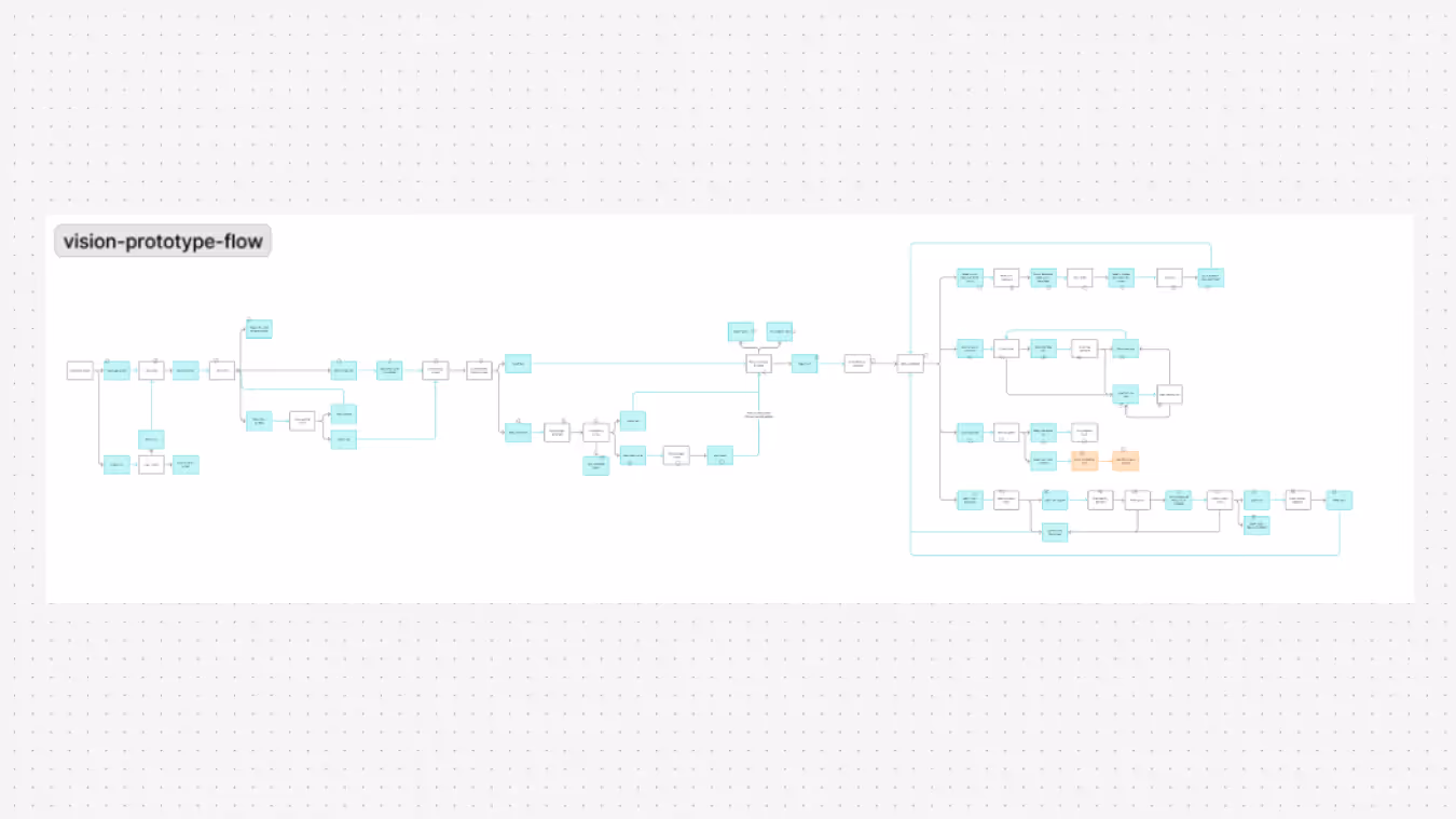 Flowchart titled 'vision-prototype-flow' showing a sequence of connected nodes and decision points in light blue, white, and orange boxes on a dotted grid background.