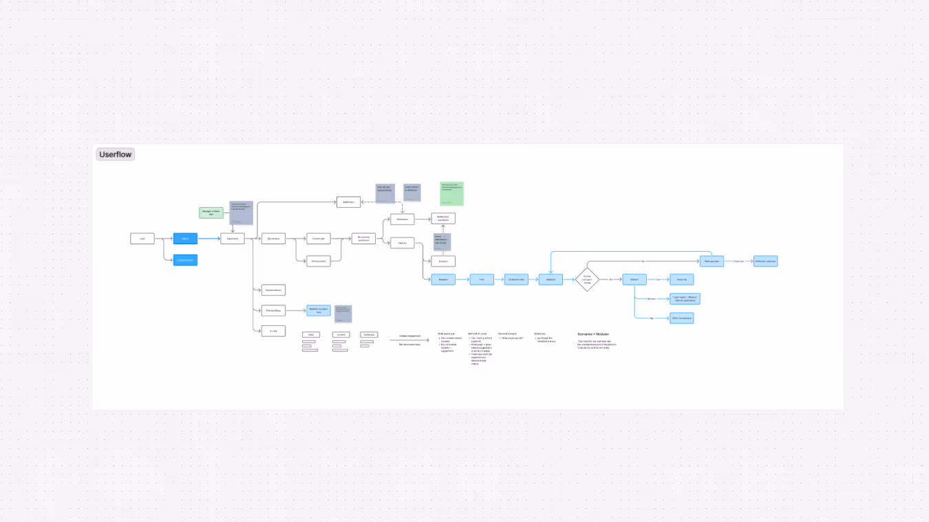 Userflow diagram showing a step-by-step process with interconnected boxes and arrows, illustrating user actions and decisions from login to modulator scenarios.