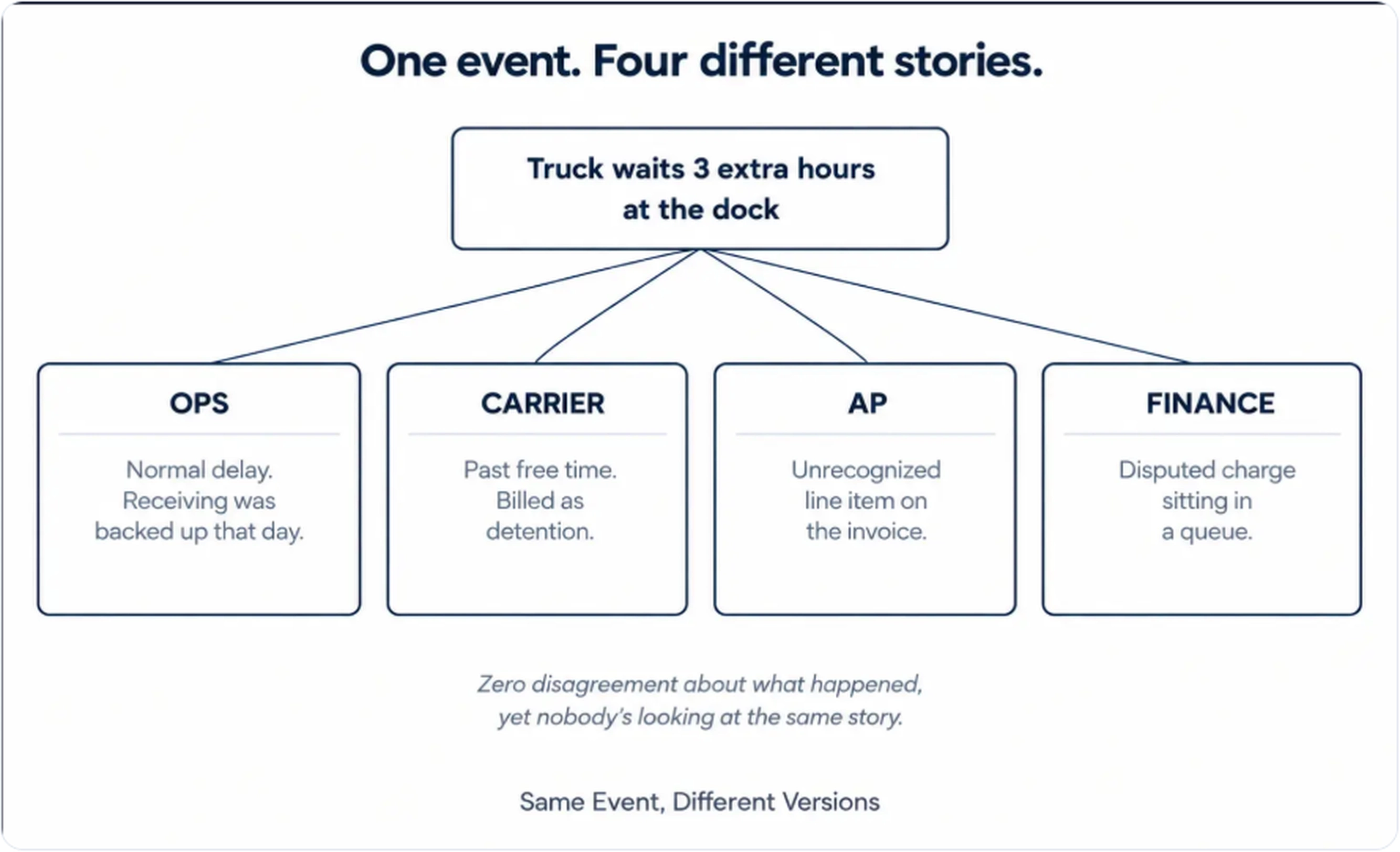 Diagram titled “One event. Four different stories” showing a truck waiting three extra hours at a dock, interpreted differently by four departments: Operations sees a normal delay, the carrier considers it detention, Accounts Payable flags an unrecognized invoice line item, and Finance sees a disputed charge awaiting resolution. The diagram illustrates how different teams can interpret the same event differently despite agreeing on what happened.