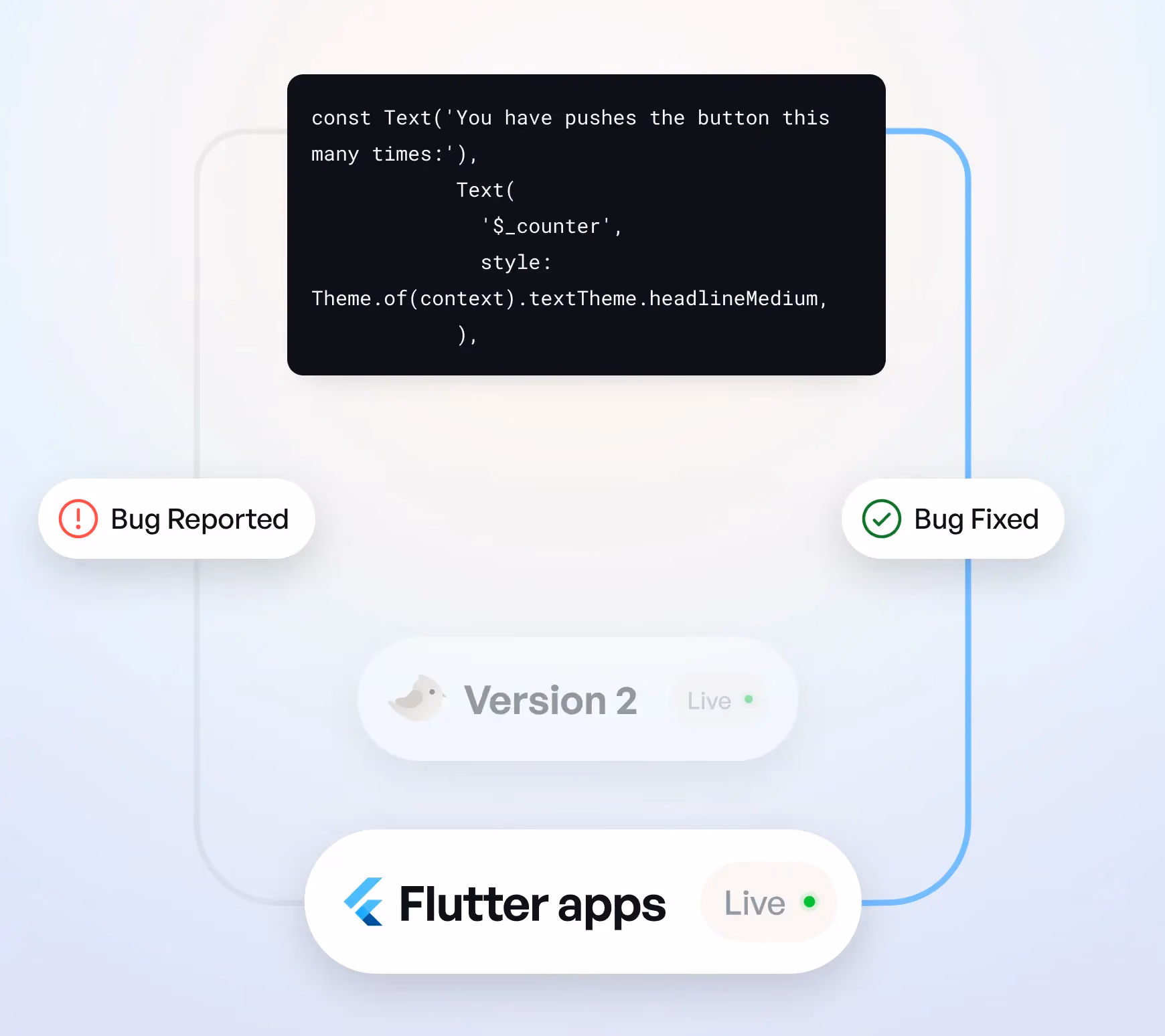 Shorebird deployment workflow showing bug reported to bug fixed process for Flutter apps with live version updates