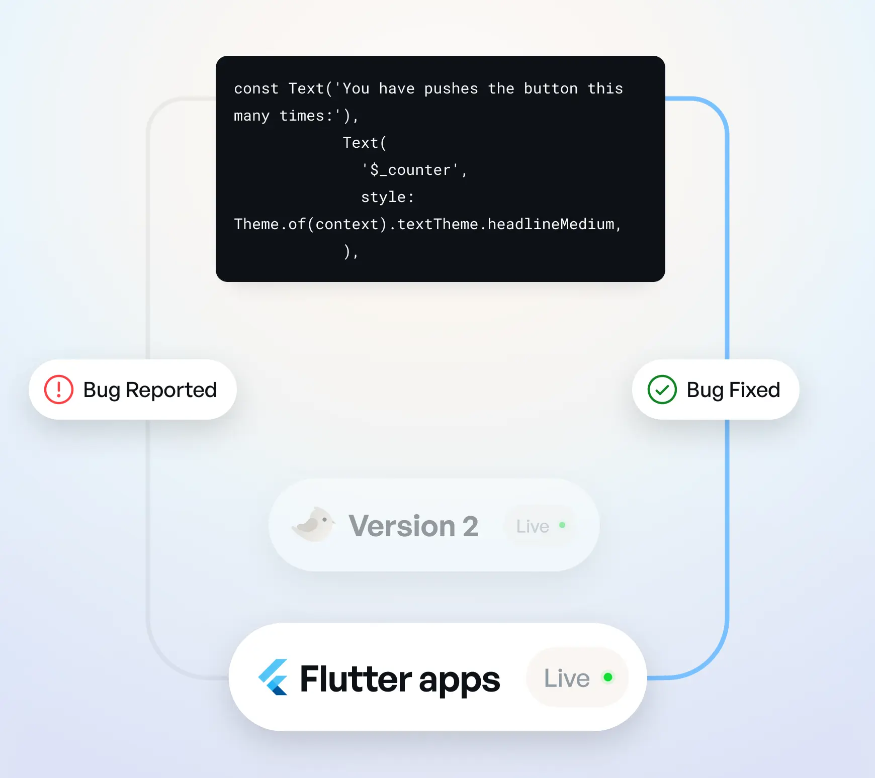 Shorebird deployment workflow showing bug reported to bug fixed process for Flutter apps with live version updates
