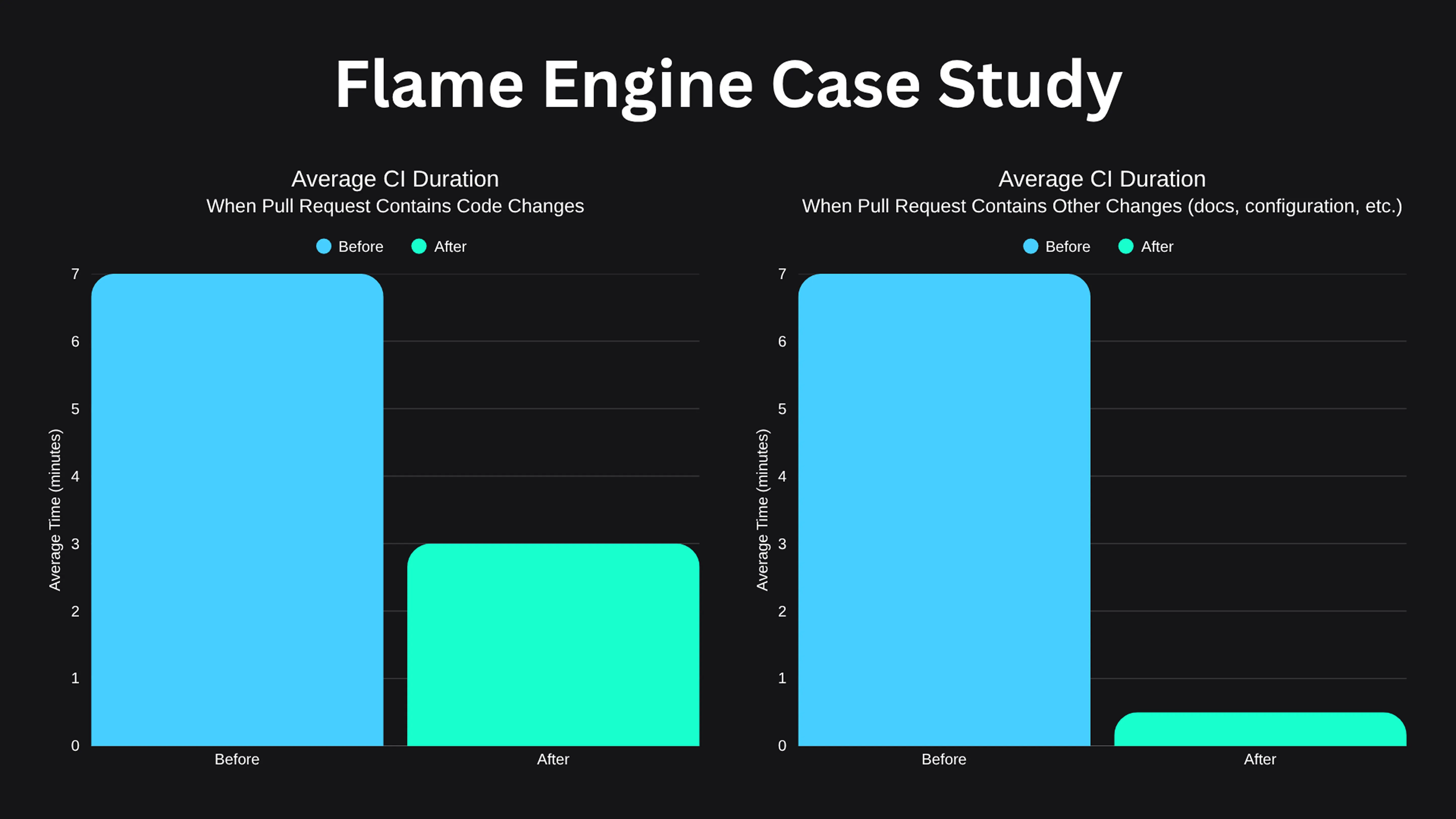 performance comparison before and after Shorebird CI