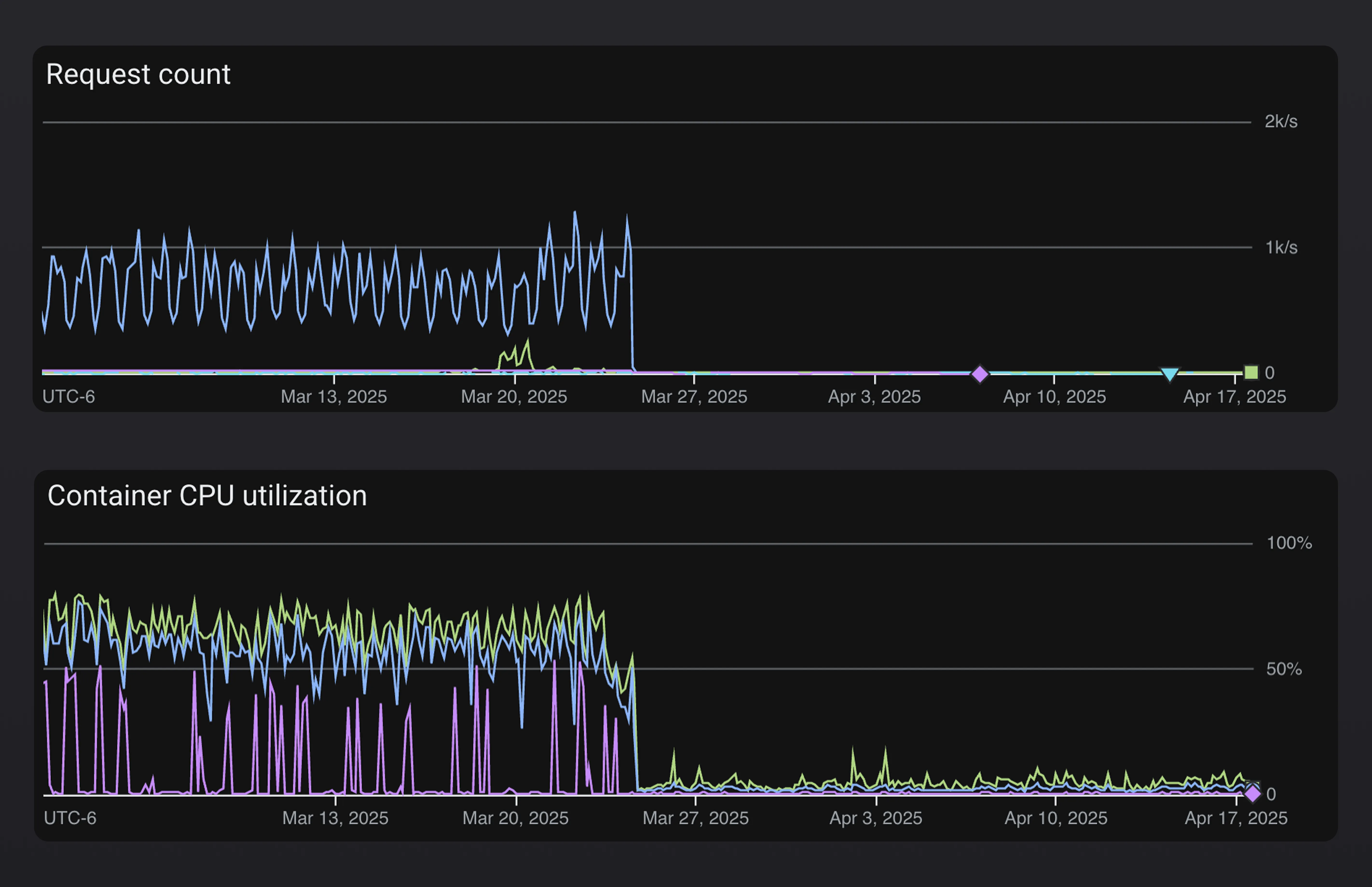 customer facing service load