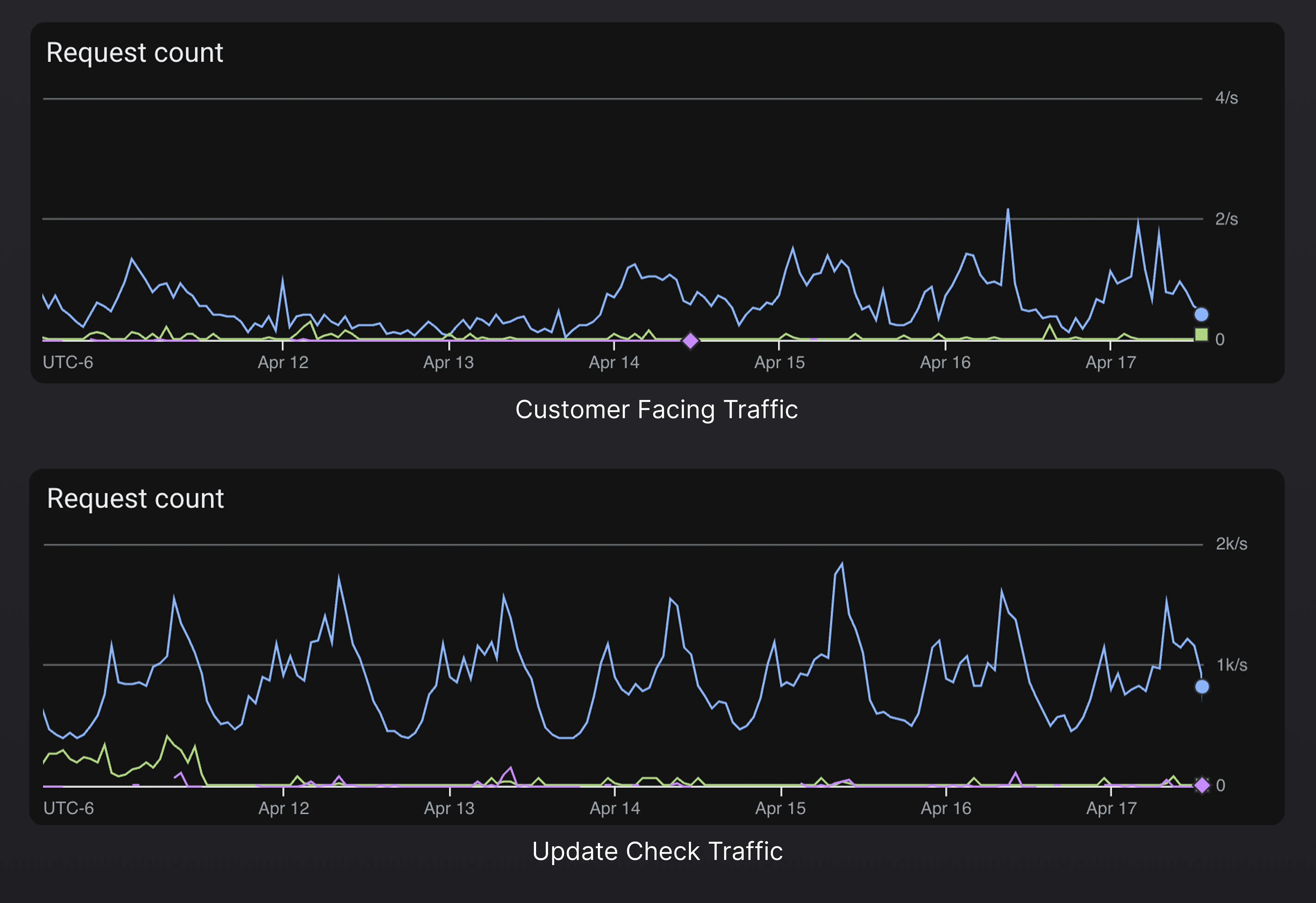 traffic comparison