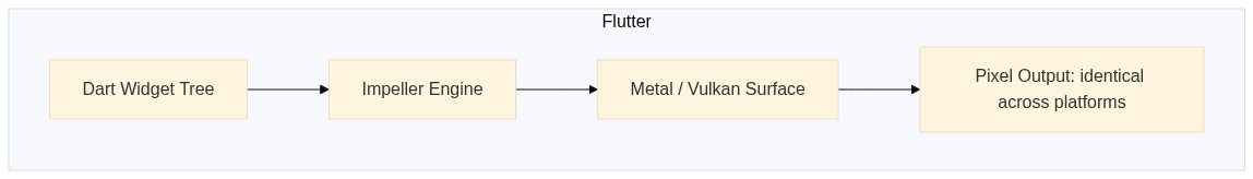 Flutter rendering pipeline. Dart widget tree to impeller engine to metal/vulkan surface to identical pixel output across platforms. 