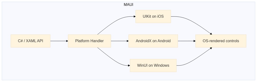 MAUI rendering pipeline X# / XAML API to Platform handler which hands off to UIKit, AndroidX or WinUI for OS rendered controls