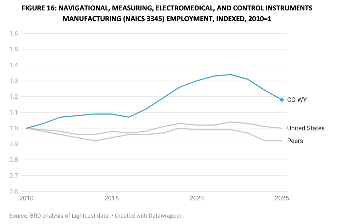 Line graph showing where the CO-WY regiona is in comparision to its peers and the rest of the United States in certain types of manufacturing. The CO-WY region is prducing at 1.2x , peers at .9x the rate and the use is aberated at 1.