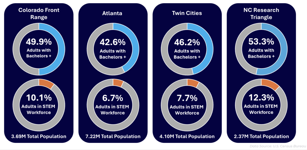 Colorado Competitiveness in Workforce Talent