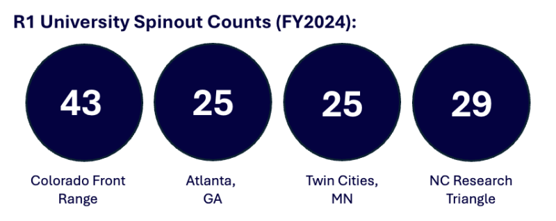 R1 University Spinout Counts (FY2024)
