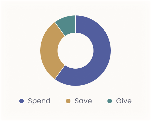 Spend Save Give for kids taught by parents that care.
