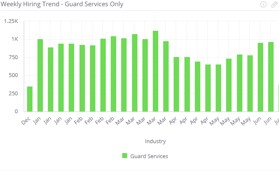 Cleaning and Security Industry Hiring Recovery - Security Industry