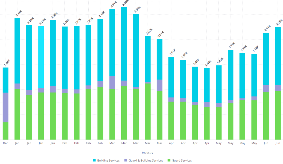 Cleaning and Security Industry Hiring Recovery - Combined Industries