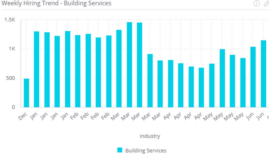 Cleaning and Security Industry Hiring Recovery - Cleaning Industry
