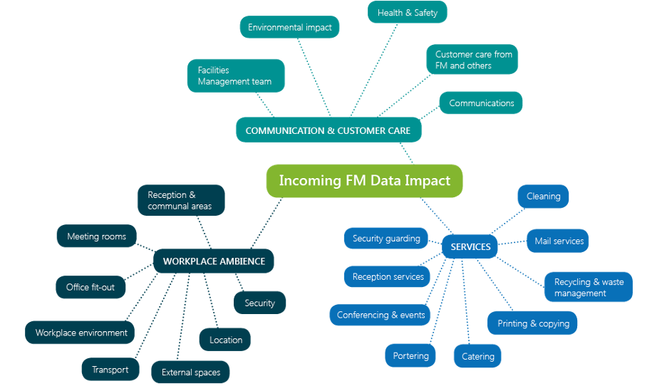 Add Value to Your Facilities Management Business with Data