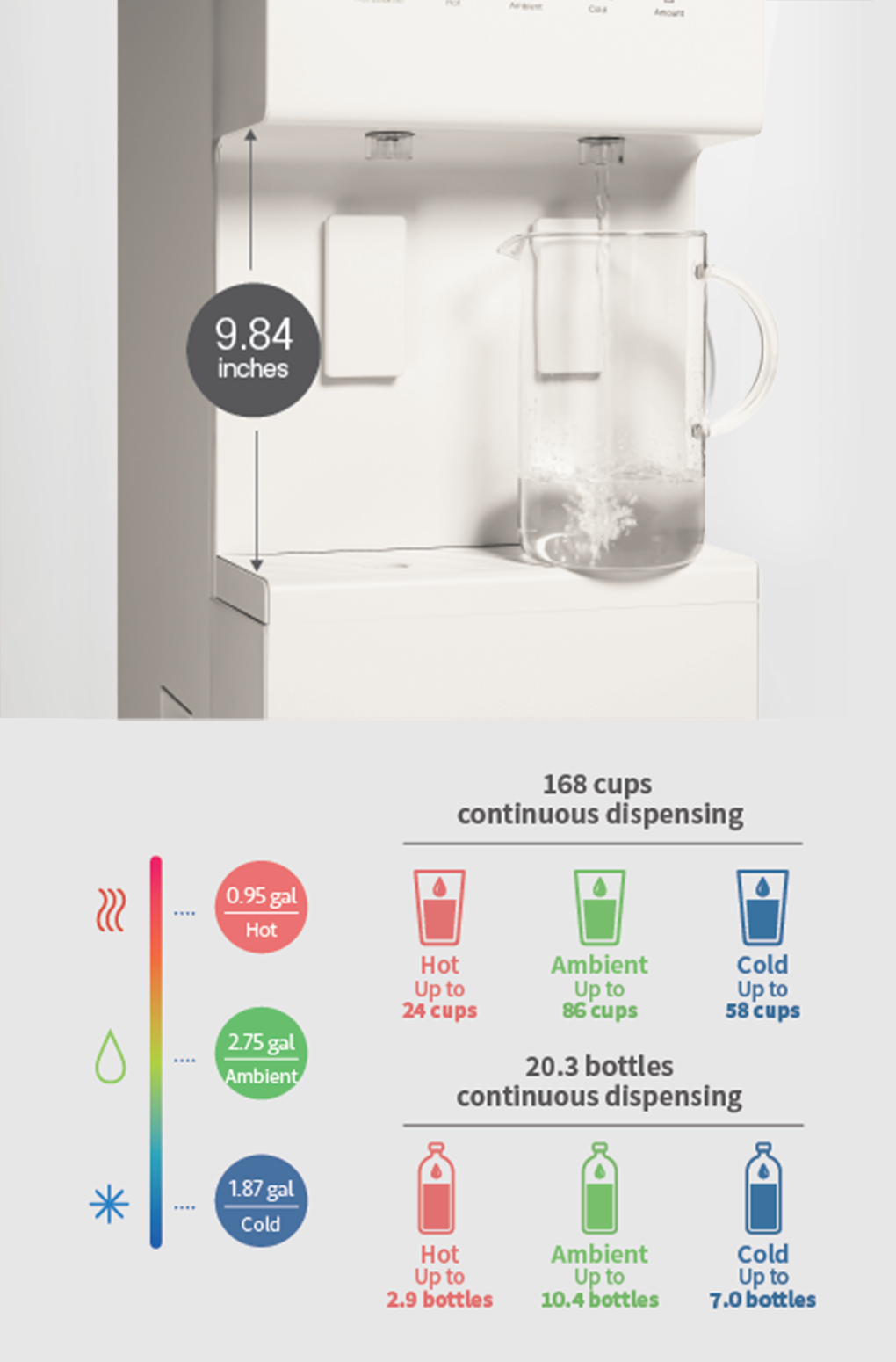 Coway CHP-5722L water purifier with 9.84 inches clearance dispensing water into a glass pitcher; infographic showing capacity for hot, ambient, and cold water: 0.95 gal hot, 2.75 gal ambient, 1.87 gal cold; continuous dispensing in cups: 24 hot, 86 ambient, 58 cold; continuous dispensing in bottles: 2.9 hot, 10.4 ambient, 7.0 cold.