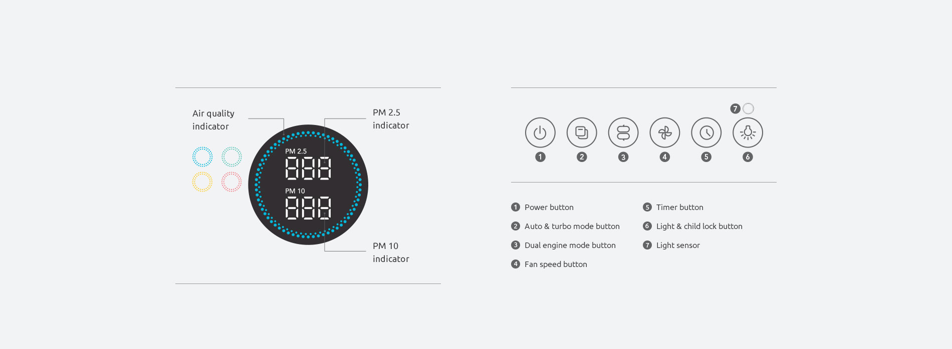 Diagram of Coway AP-3018B air purifier controls showing a circular display with PM 2.5 and PM 10 indicators and colored air quality indicators on the left; on the right are seven labeled buttons: power, auto & turbo mode, dual engine mode, fan speed, timer, light & child lock, and light sensor.