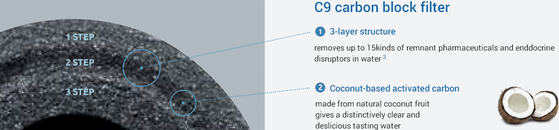 Close-up cross-section of a C9 carbon block filter showing 3 layers labeled as 1 STEP, 2 STEP, and 3 STEP with dotted lines pointing to text explaining the filter's 3-layer structure and coconut-based activated carbon.