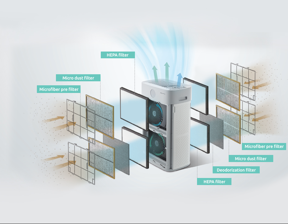 Diagram of Coway AP-3018B air purifier showing its layered filtration system including microfiber pre filter, micro dust filter, deodorization filter, and HEPA filter with airflow arrows.
