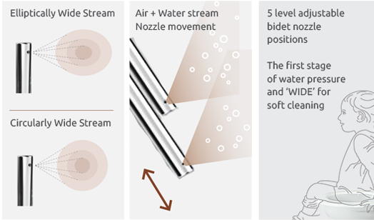 Diagram showing Coway BAS-22 bidet nozzle features: elliptically wide stream vs circularly wide stream, air and water stream nozzle movement, and five adjustable bidet nozzle positions for soft cleaning at first water pressure stage.