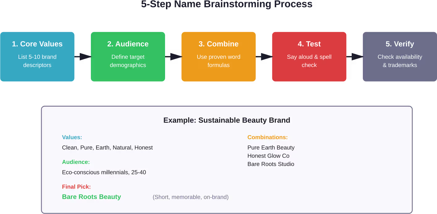 Step-by-step approach to creating a unique shop name aligned with brand values and target audience