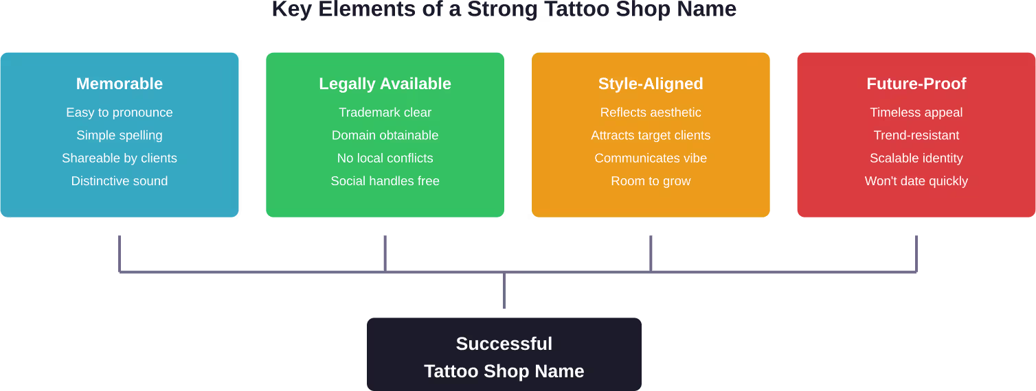 All four elements must work together to create a name that supports long-term business success and brand recognition.