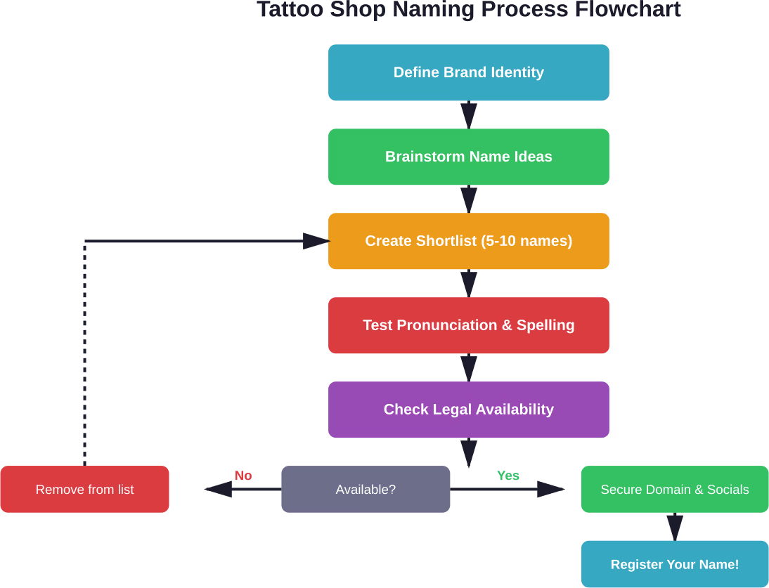 Follow this systematic process to move from initial concepts to a legally protected, market-ready shop name.